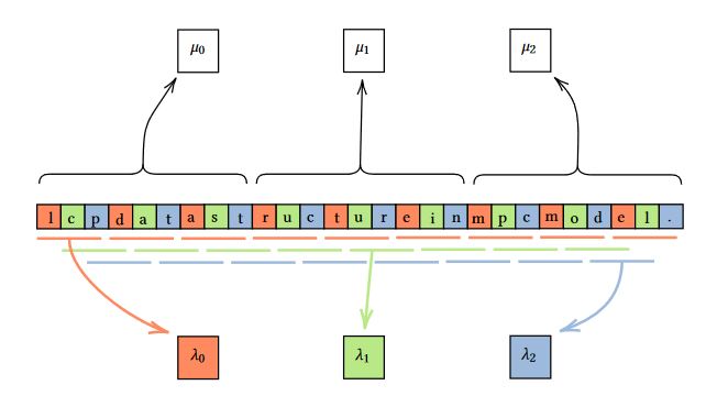 modular partitioning